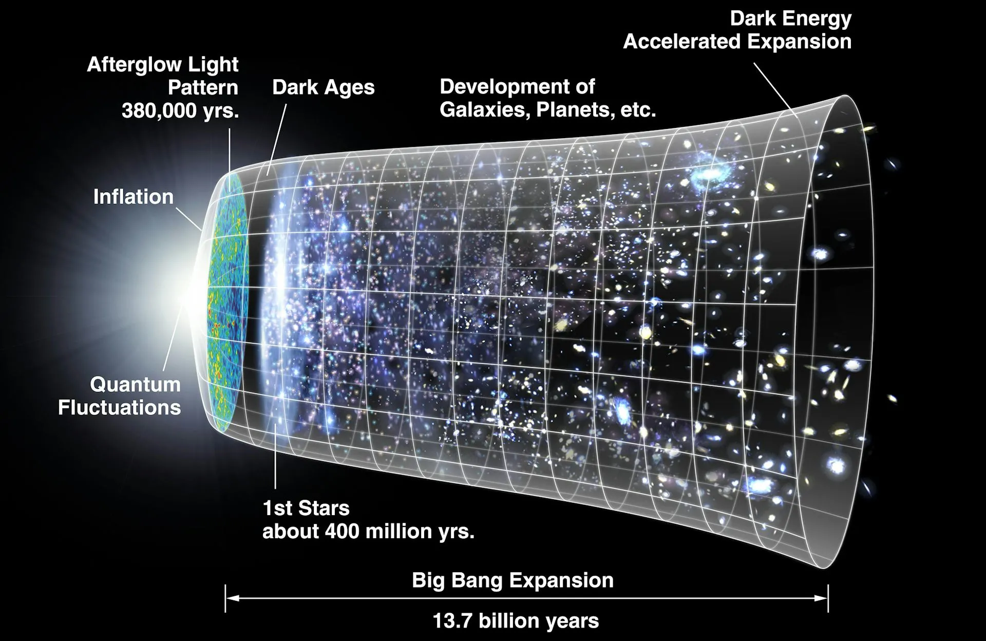 The current theory about the process of changes in the universe