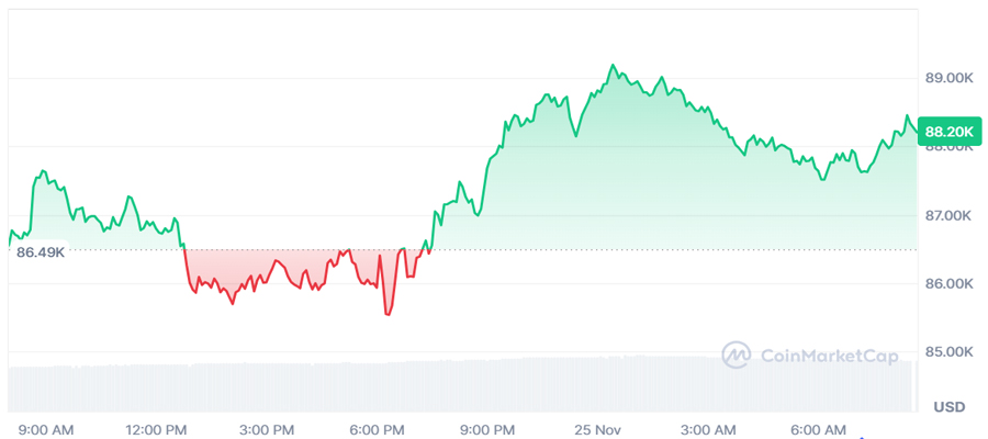 bitcoin-rises-as-trump-points-to-extremely-strong-us-china-relations