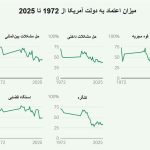 Deep partisan divide in Americans' trust in government institutions