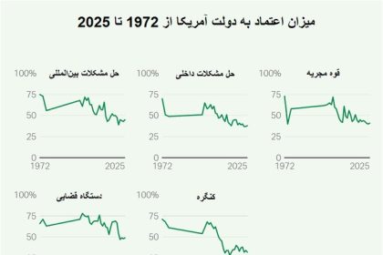Deep partisan divide in Americans' trust in government institutions