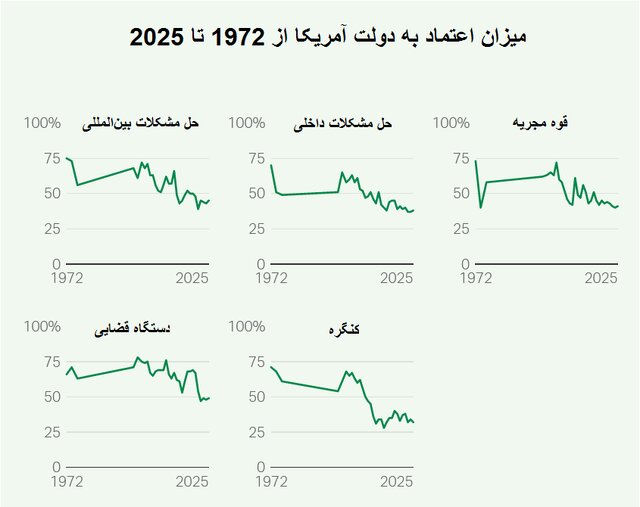 Deep partisan divide in Americans' trust in government institutions