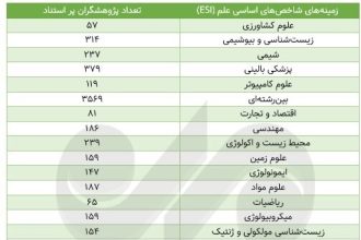 The list of most cited researchers in 2025 was published; Iran 3 - Saudi Arabia 30