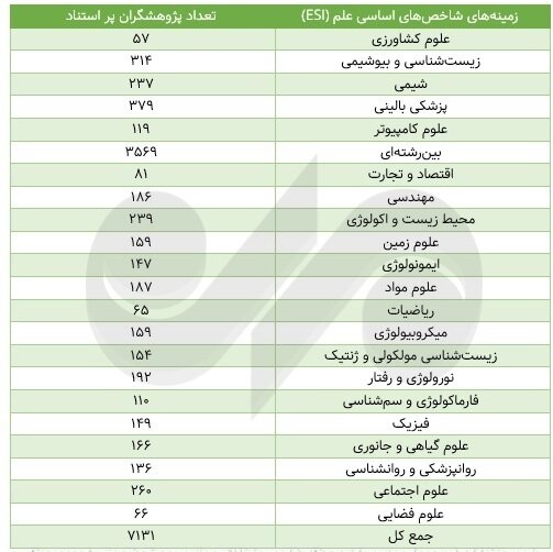 The list of most cited researchers in 2025 was published; Iran 3 - Saudi Arabia 30