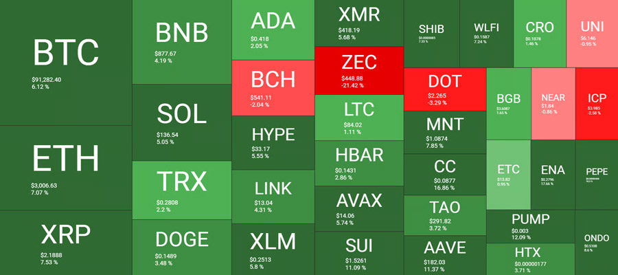 these-are-this-weeks-top-performers-as-bitcoin-settles-at-91k-weekend-watc