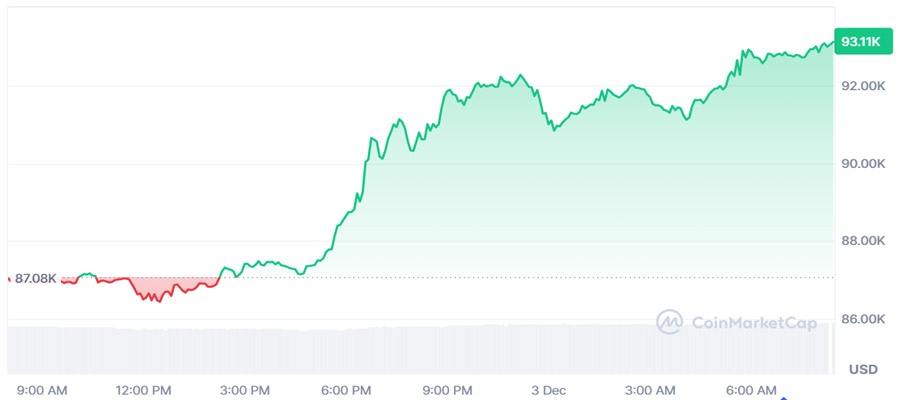 analysts-eye-six-figures-bitcoin-rebounds-back-to-crucial-resistance-zone-