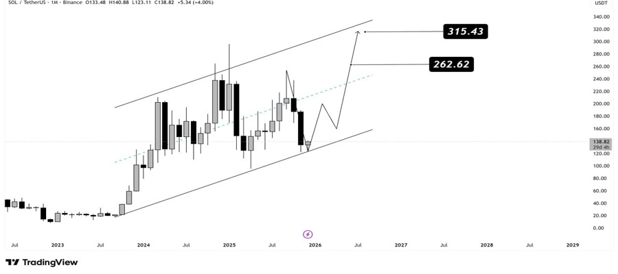 solana-sol-to-315-the-key-chart-signal-you-need-to-see