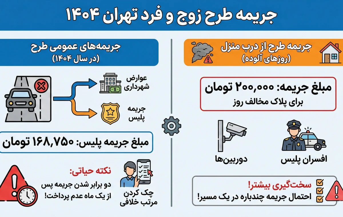 Even and odd design of Tehran 1404