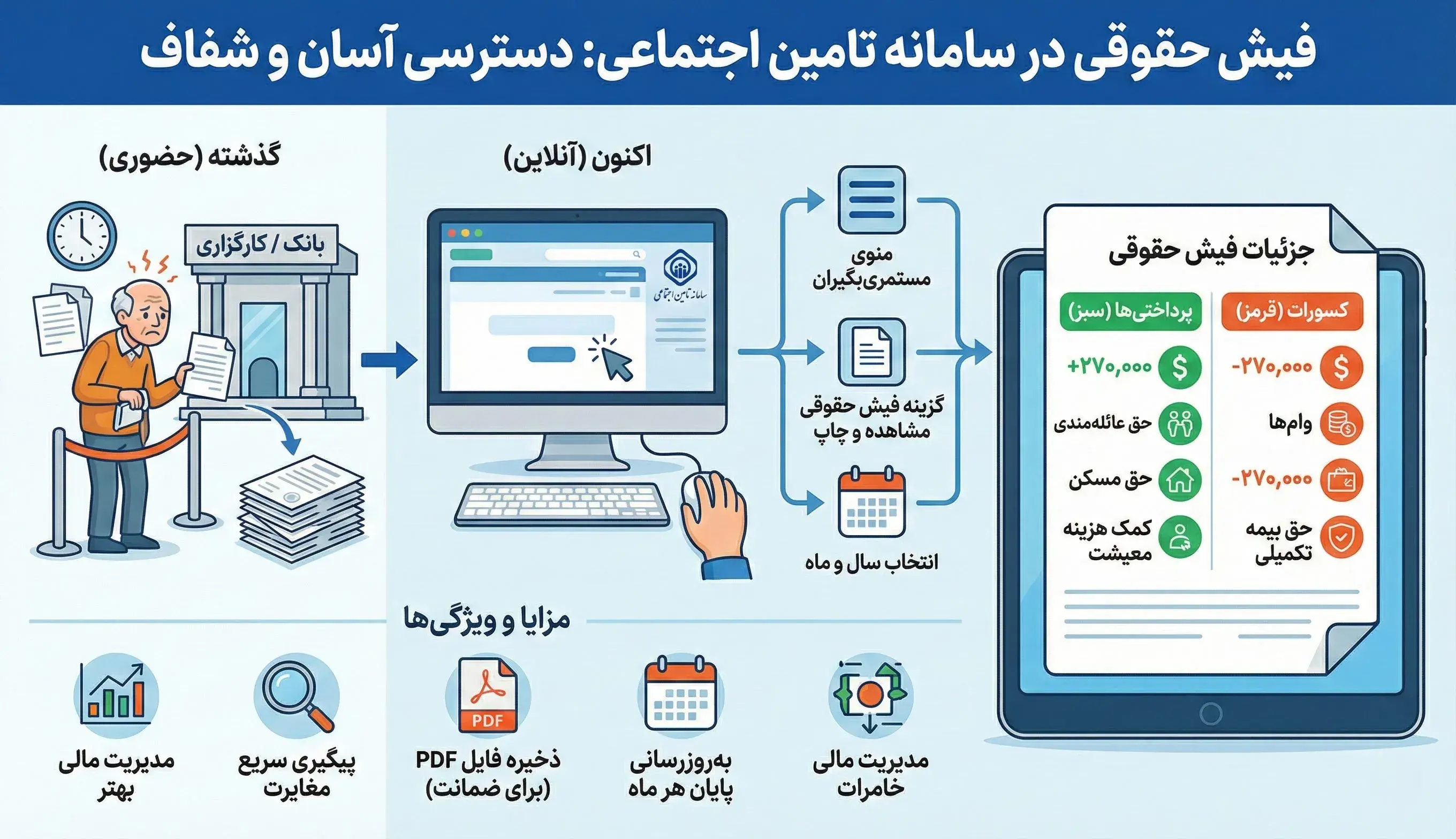 Pay slip in the social security system