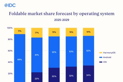 Apple's foldable iPhone is set to revolutionize the foldable phone market - Diginoy