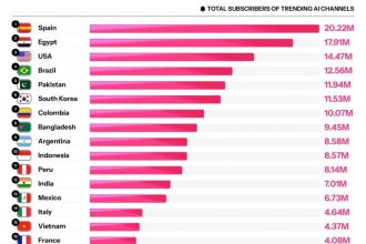 YouTube artificial intelligence content