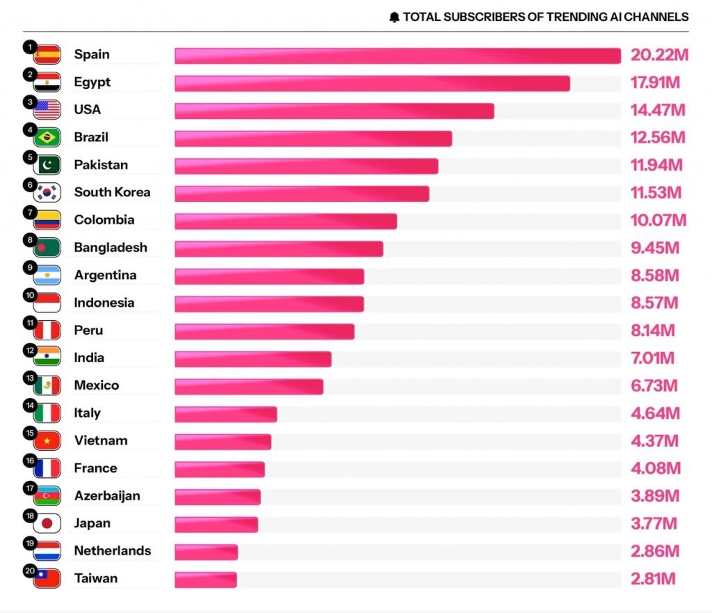 YouTube artificial intelligence content