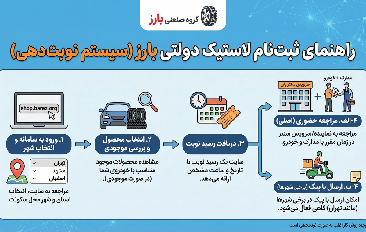 1. How to register the clear government tire