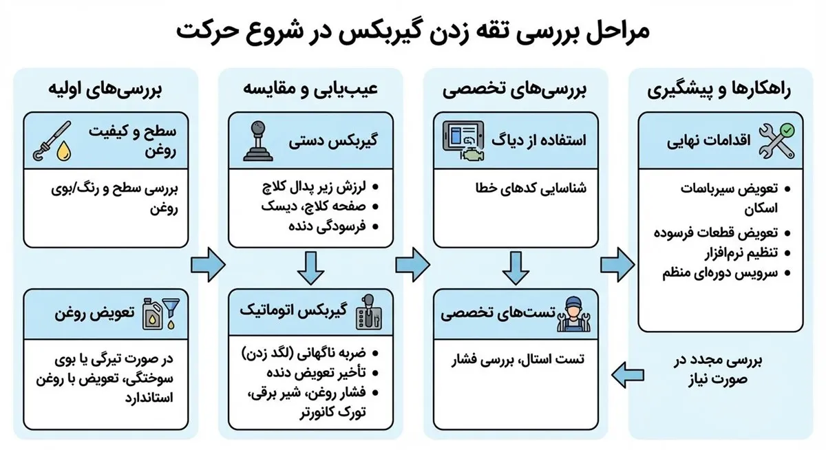 The cause of the gearbox cracking at the start of movement
