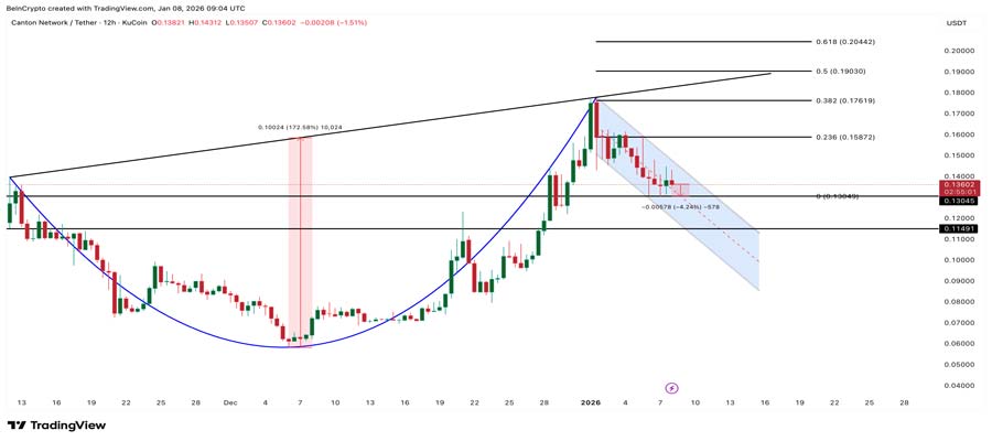 canton-price-172-breakout-risk-failing