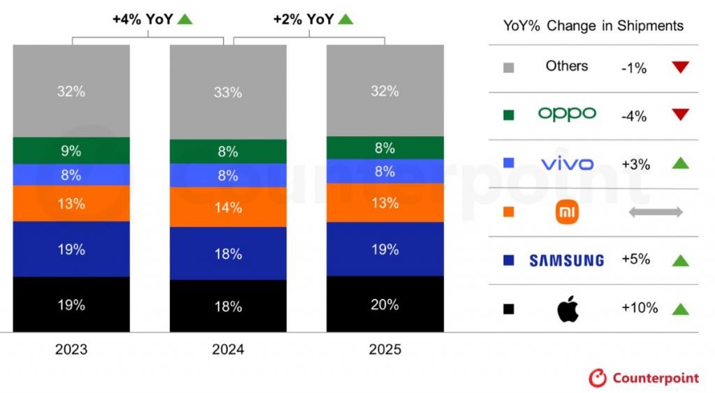 The share of companies in the 2025 mobile market