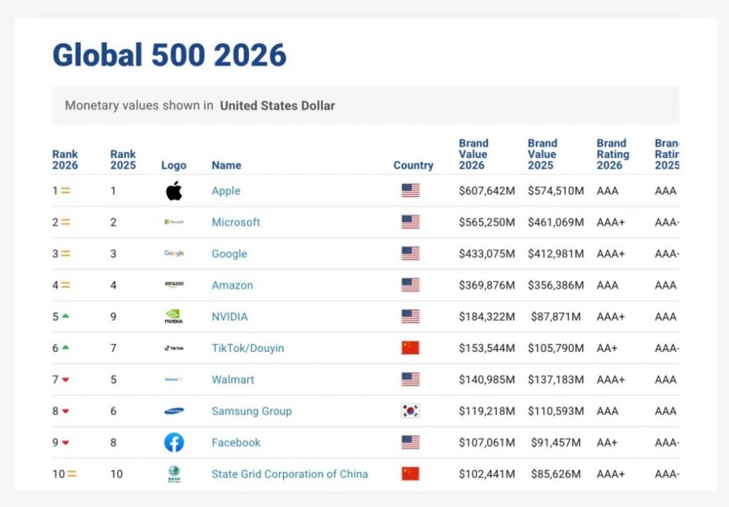 The most valuable brands in the world in 2026