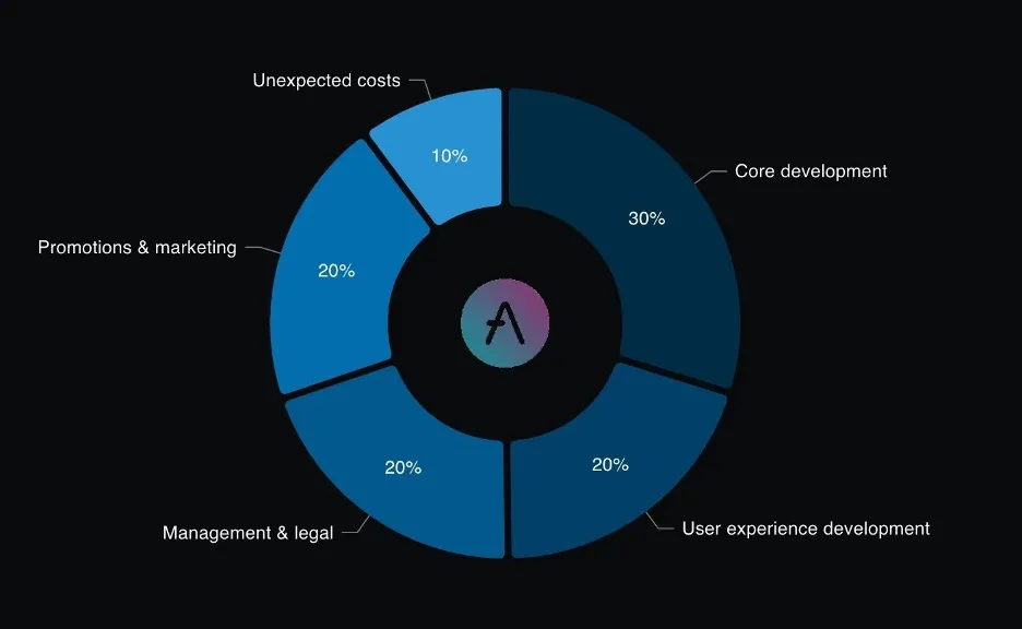 What will the future of AAVE be like? Forecasting the future price of Avi currency from 2025 to 2050 Distribution of Ave tokens