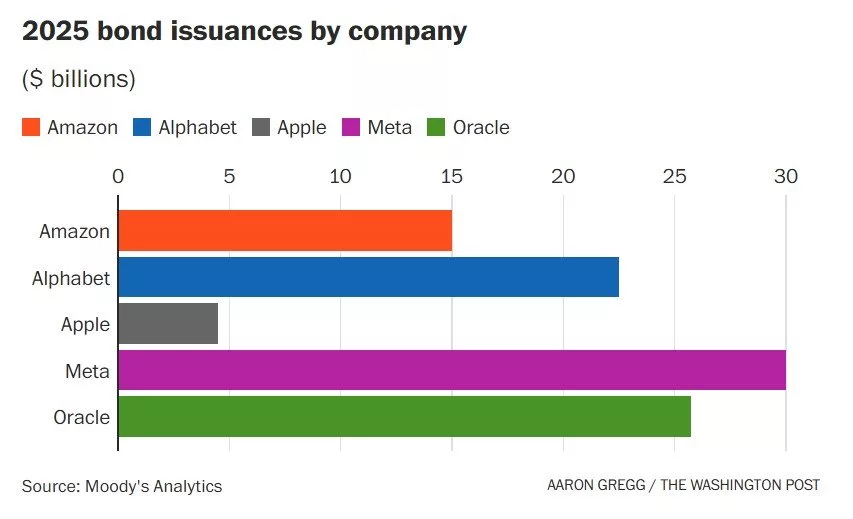 Companies issuing bonds in 2025