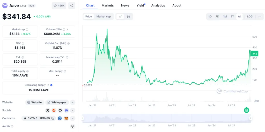 What will the future of AAVE be like? Forecasting the future price of Avi currency from 2025 to 2050 Ave price chart from 2020 to 2024