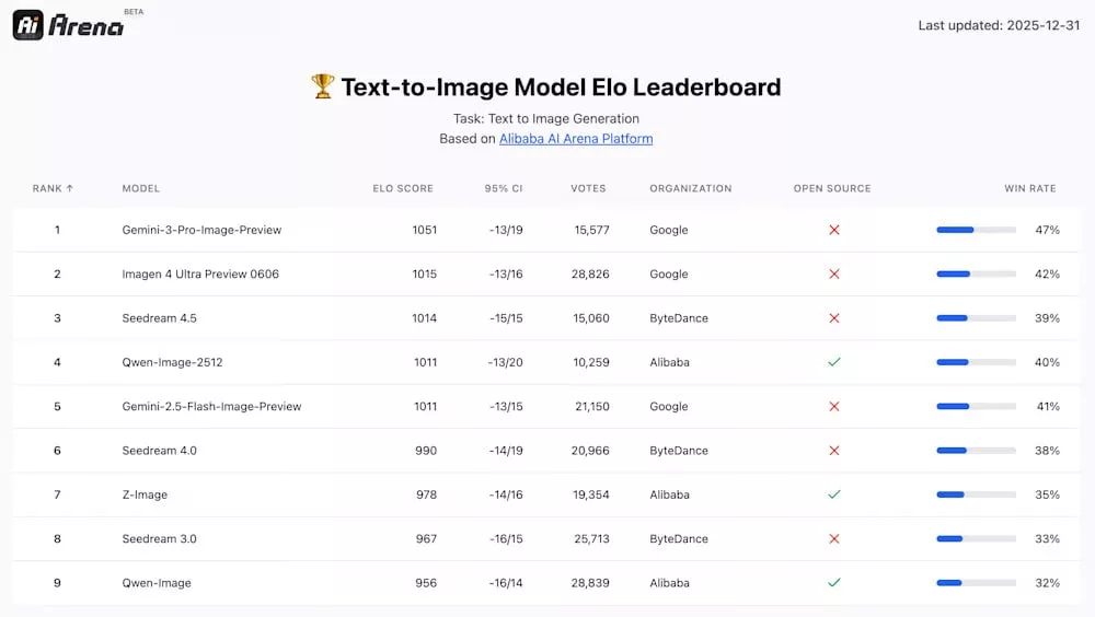Ranking models in the Alibaba AI Arena