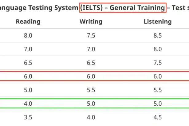 Equivalent to IELTS clb