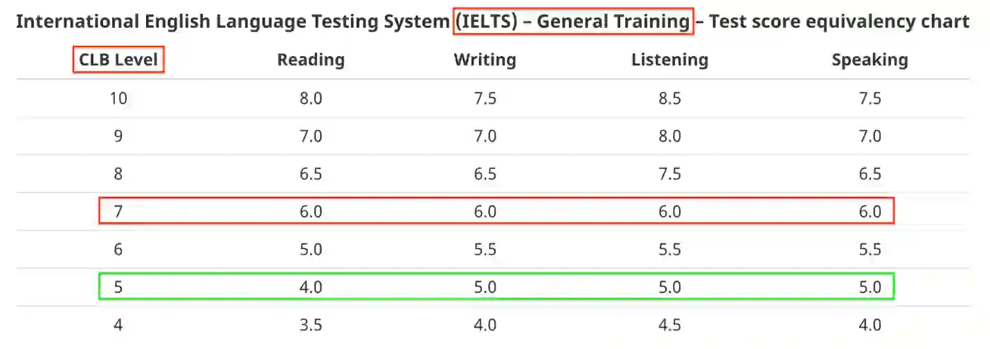 Equivalent to IELTS clb