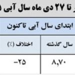 The capacity of Iran's important dams