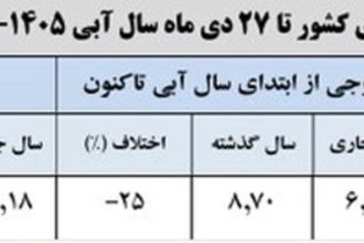 The capacity of Iran's important dams