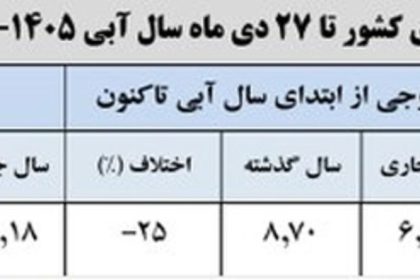 The capacity of Iran's important dams