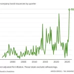 The rate of bond issuance by technology companies