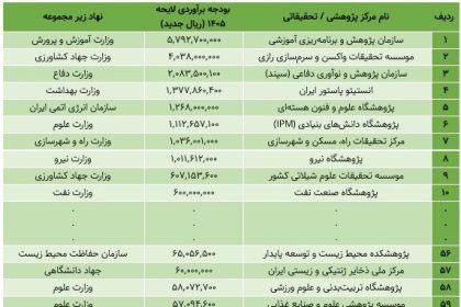the richest and poorest research institutes; What kind of research does the government spend on?