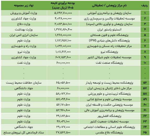the richest and poorest research institutes; What kind of research does the government spend on?