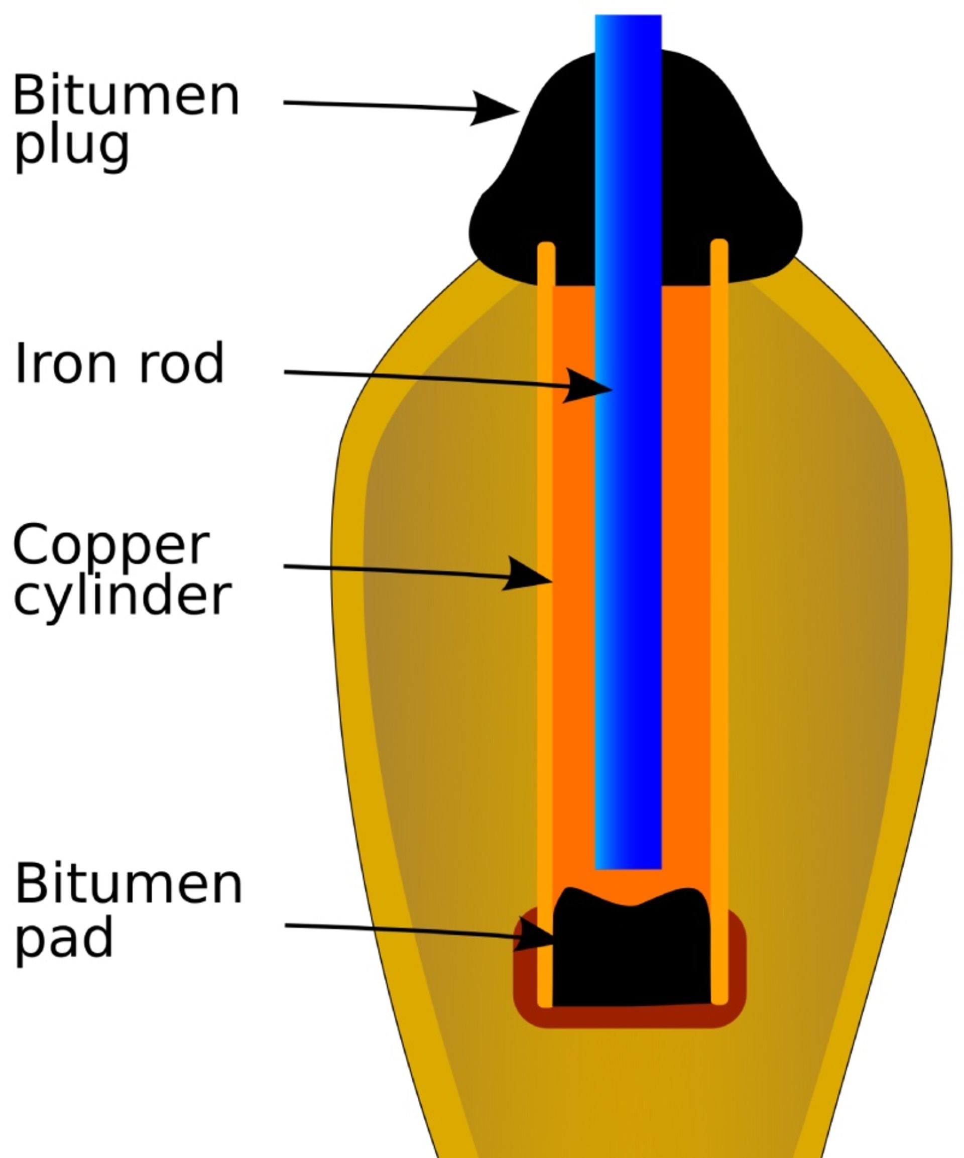 Drawing how the Baghdad battery works