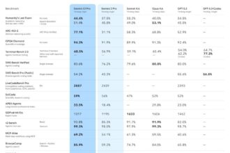 Introducing Gemini 3.1 Pro Google