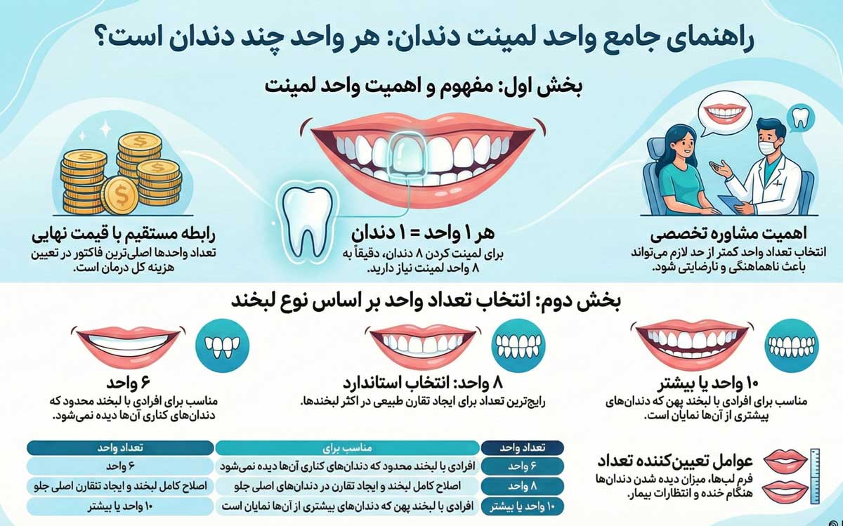 How many teeth is each laminate unit?