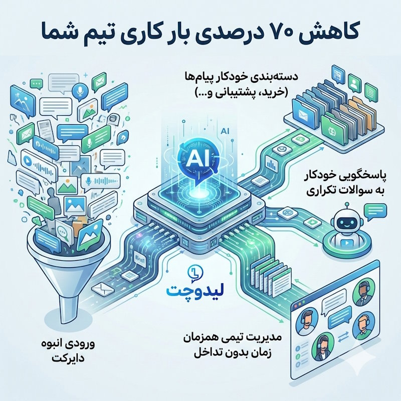 Instagram Smart Direct; Evidence 2026 Its activation, performance and features diginoy