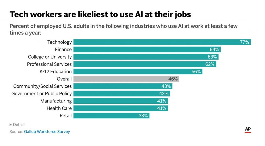 Artificial intelligence in the workplace
