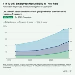 The use of artificial intelligence in the workplace